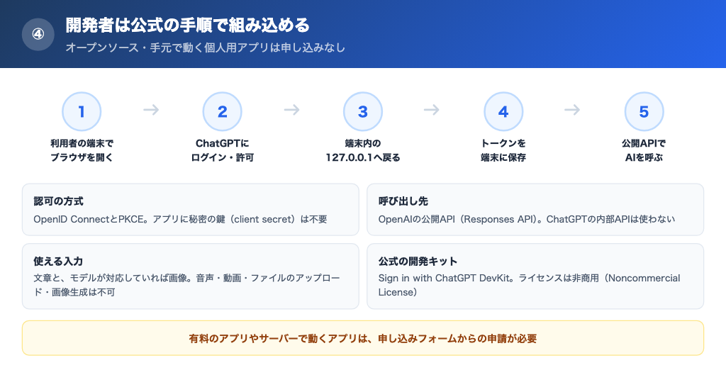利用者の端末内でログインし、トークンを端末に保存して公開APIを呼ぶ組み込みの流れ
