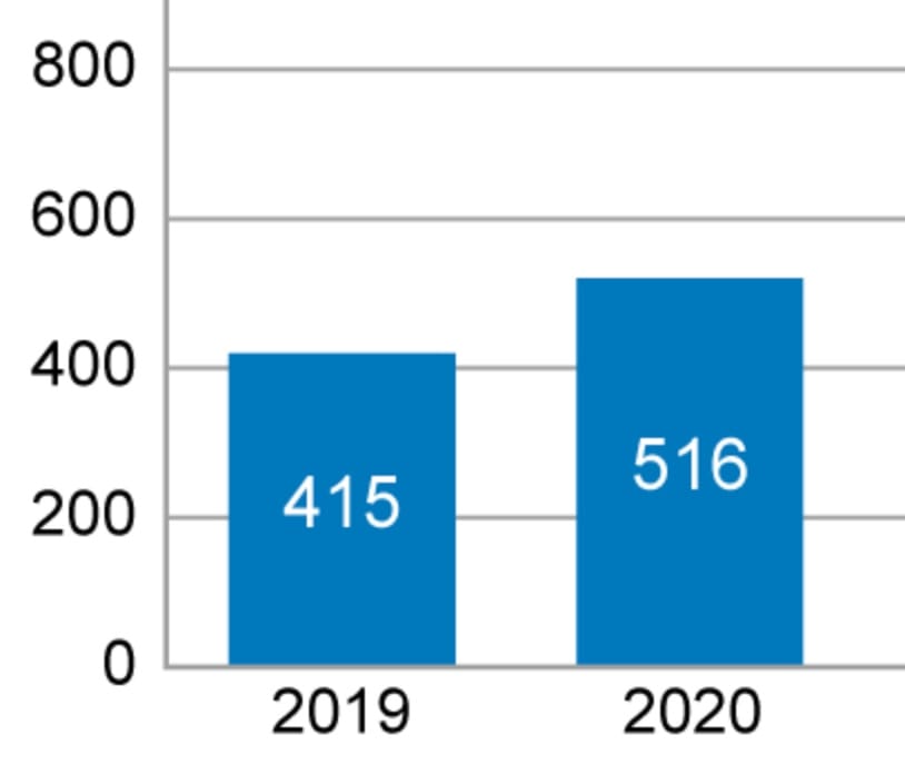2019年と2020年のノーコード/ローコード開発の市場規模に関するグラフ