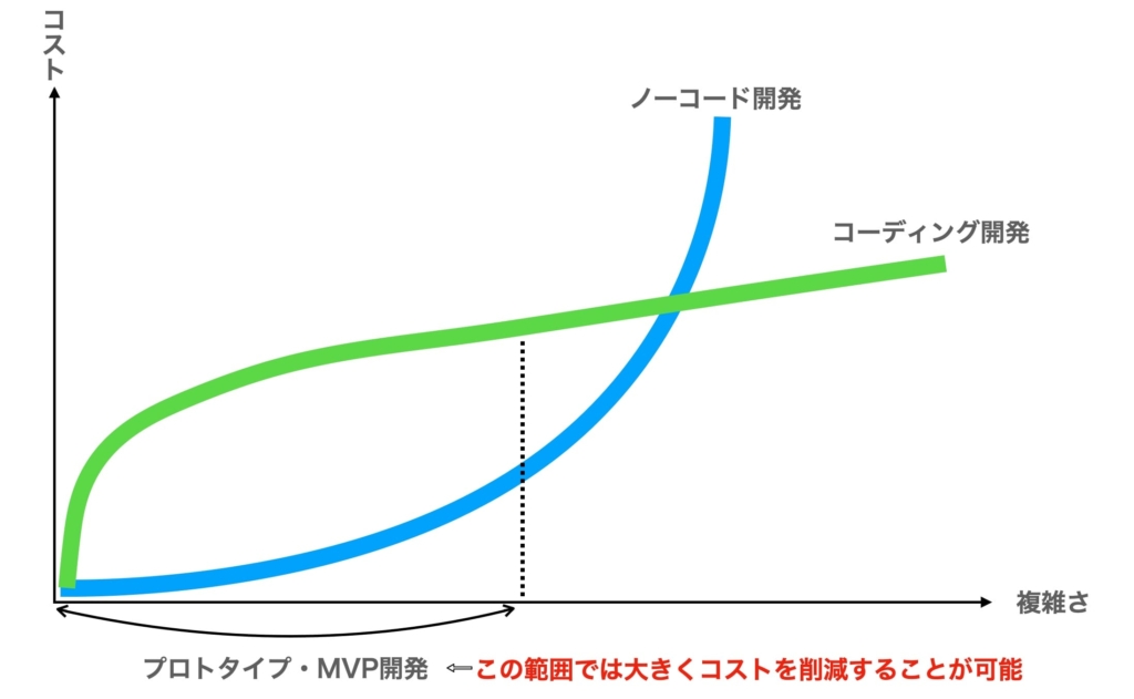 プロトタイプ・MVP開発にノーコード開発を利用する場合の目安のグラフ