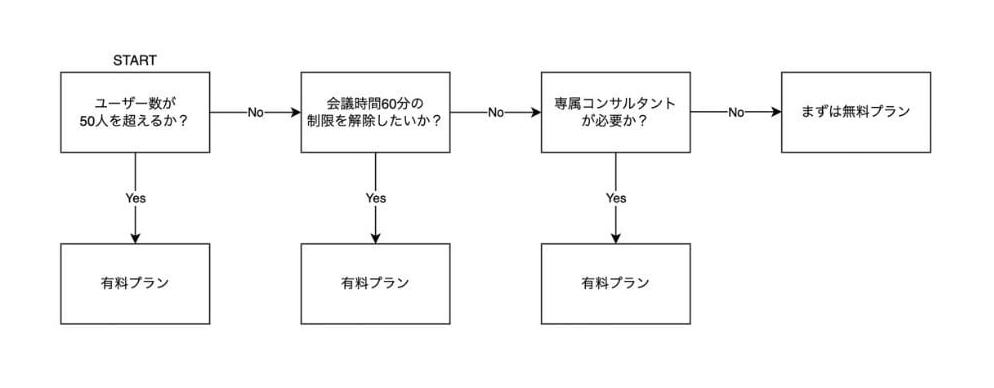 Larkを有料プランにすべきか判断する方法