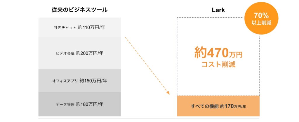 Larkを利用するだけで年間470万円、70%以上のの費用削減が可能