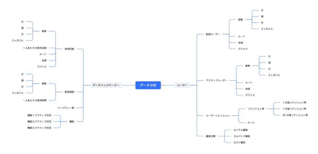 Larkのマインドマップ機能