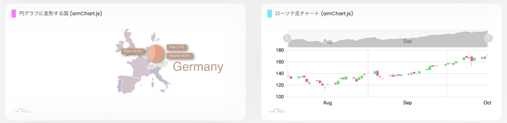 Bubbleテンプレート「Ez Dashboard + OpenAI」の国別円グラフとローソク足チャート