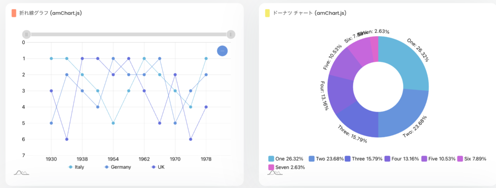 Bubbleテンプレート「Ez Dashboard + OpenAI」の折れ線グラフとドーナツチャート