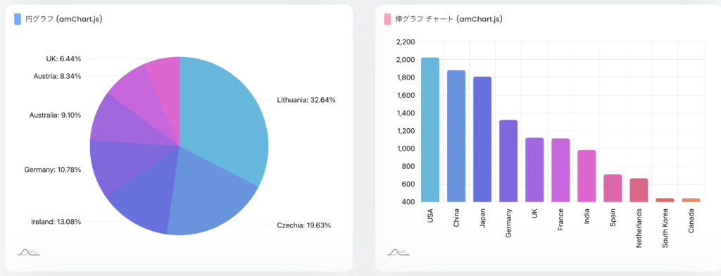 Bubbleテンプレート「Ez Dashboard + OpenAI」の円グラフと棒グラフチャート