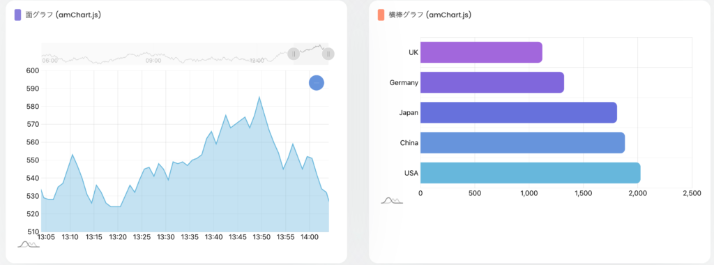 Bubbleテンプレート「Ez Dashboard + OpenAI」の面グラフと横棒グラフ