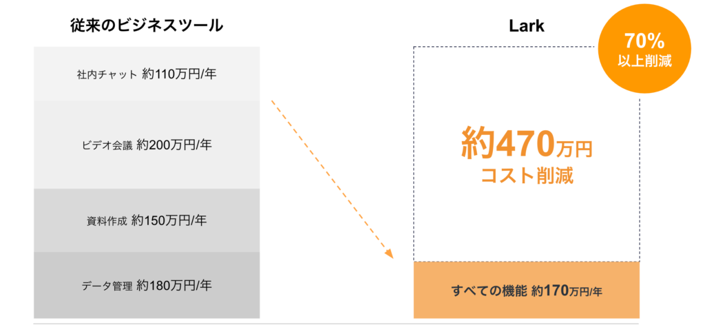 Larkを利用するだけで年間470万円、70%以上のの費用削減が可能