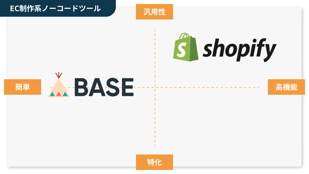 ECサイト制作におすすめのノーコードツール2選の比較表