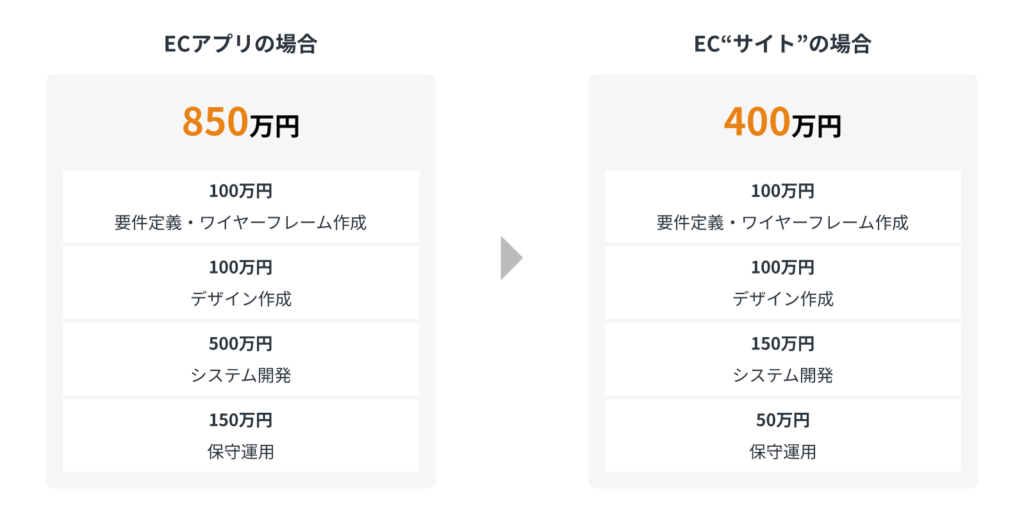 ECアプリの開発費用とECサイトの開発費用の比較