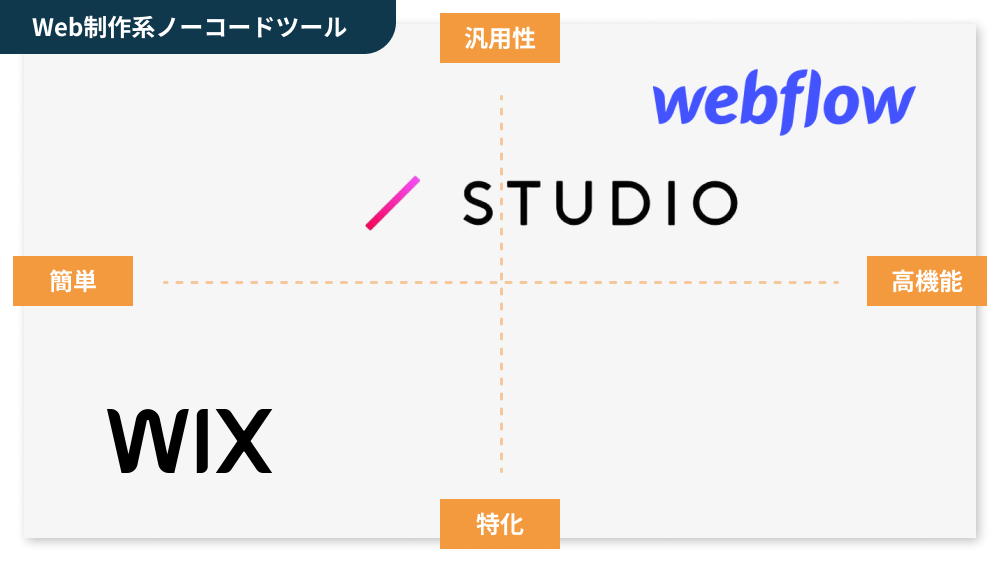 Webサイト制作におすすめのノーコードツール3選の比較表