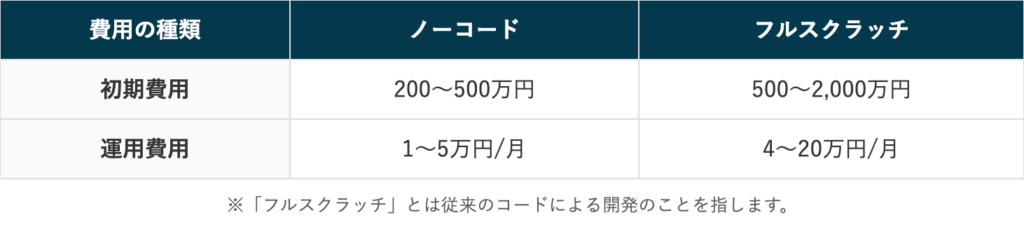 システム開発の全体平均の費用相場