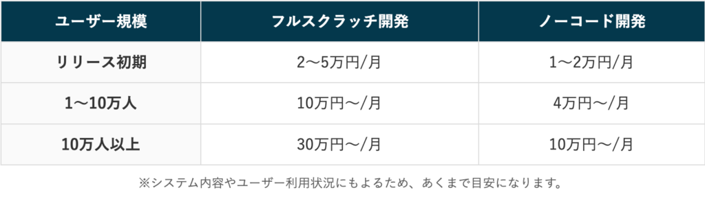 システム開発の運営・管理のコスト