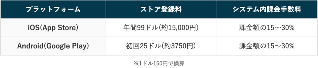 システム開発のリリースコスト（iOS/Android対応時）