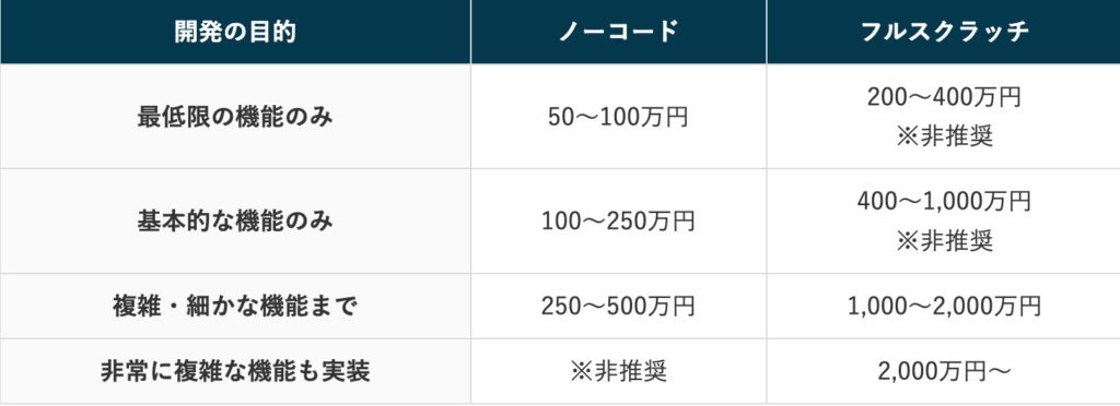 システム開発の目的別の費用相場