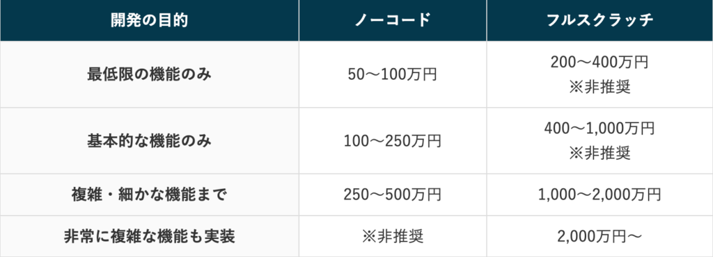 SNSシステムの開発費用・相場