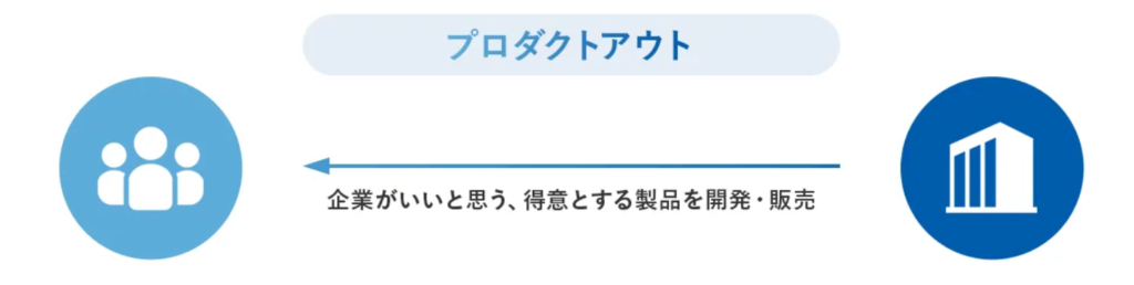 プロダクトアウト(非推奨)