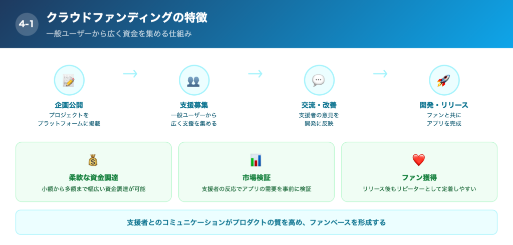 クラウドファンディングを行うの特徴の解説画像