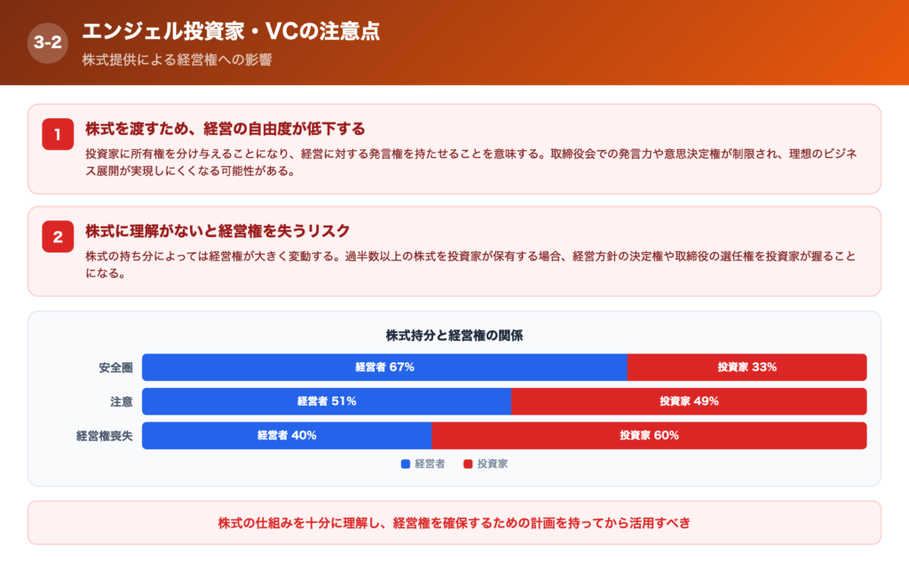 エンジェル投資家やVCから出資を受けるの注意点の解説画像