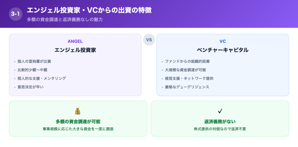 エンジェル投資家やVCから出資を受けるの特徴の解説画像