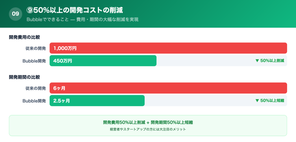 ⑨50%以上の開発コストの削減の解説画像