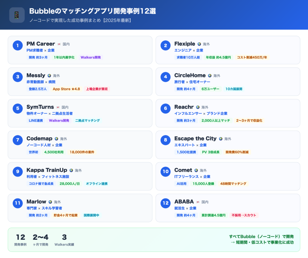 Bubbleのマッチングアプリ開発事例12選の一覧画像