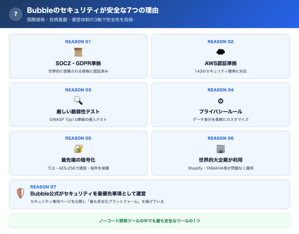 Bubbleのセキュリティが安全な7つの理由の一覧画像