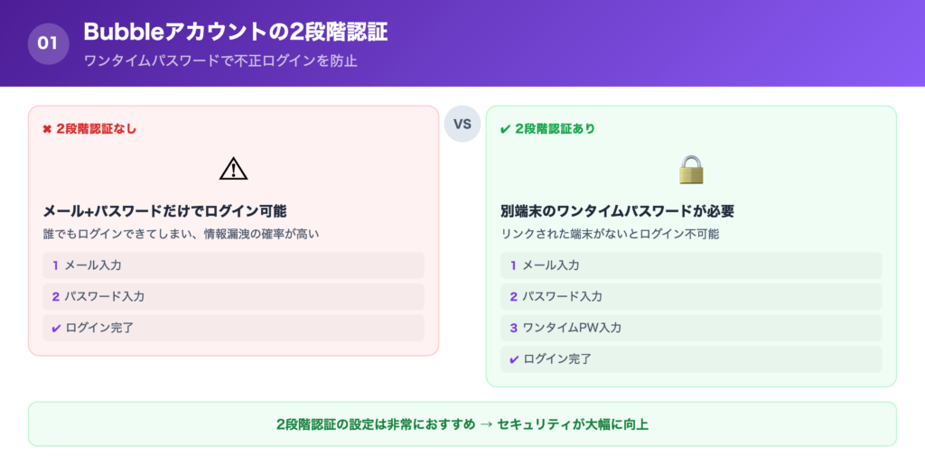 ①Bubbleアカウントの2段階認証の解説画像
