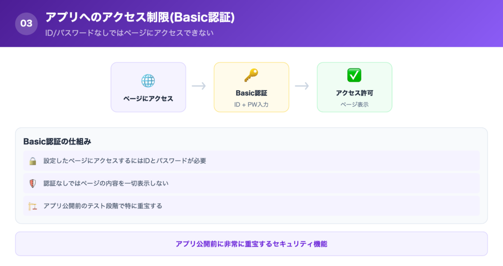 ③アプリへのアクセス制限(Basic認証)の解説画像