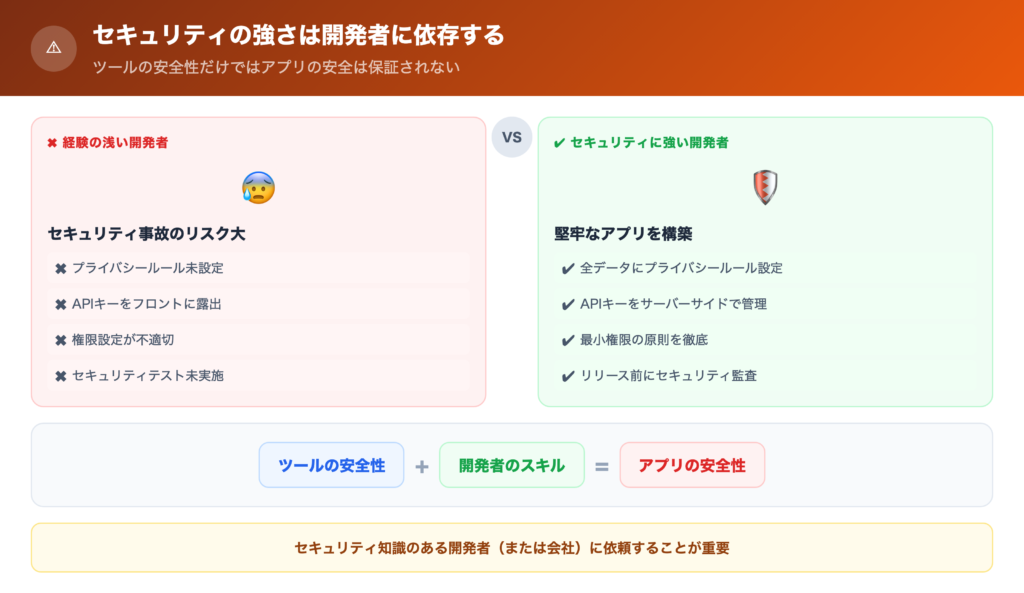 セキュリティの強さは開発者に依存するの解説画像