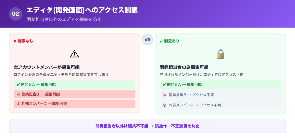 ②エディタ(開発画面)へのアクセス制限の解説画像