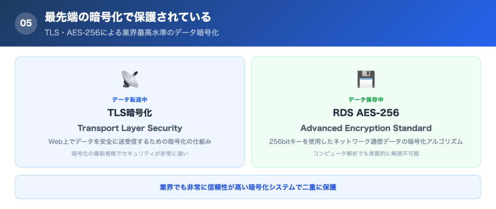 【理由⑤】最先端の暗号化 TLS・RDS AES-256で保護されているの解説画像