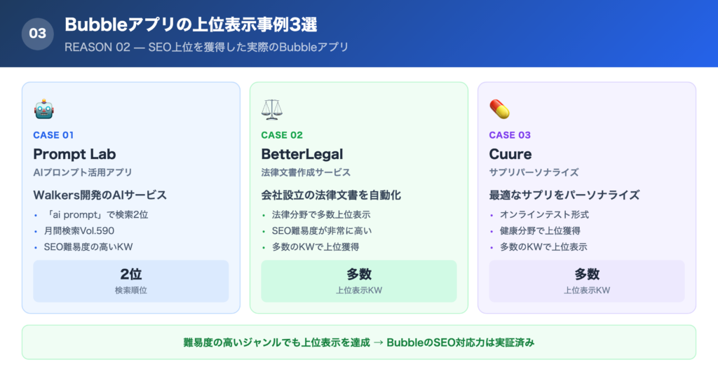 Bubbleアプリの上位表示事例3選の一覧画像