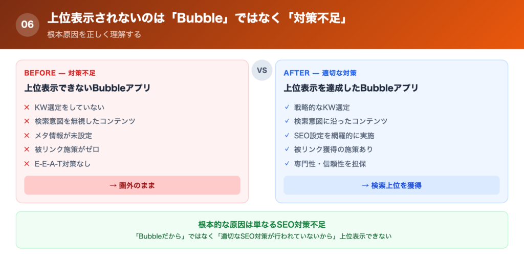 BubbleでSEO上位表示されていないのは対策不足の解説画像