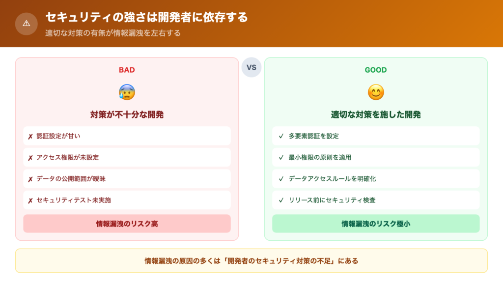 セキュリティの強さは開発者に依存するの解説画像