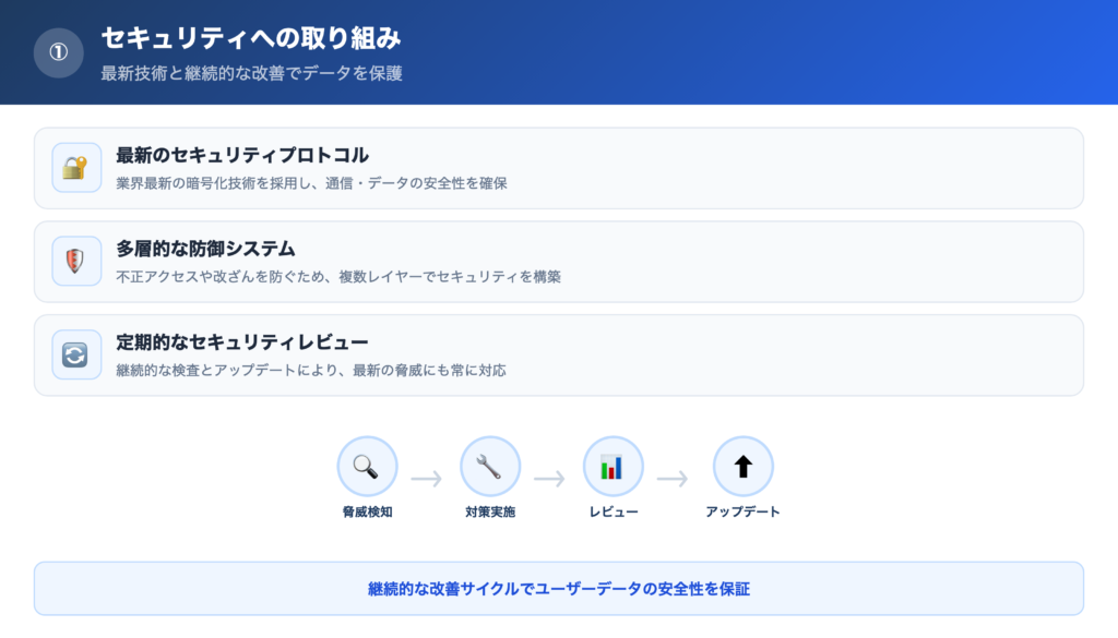 【理由①】セキュリティへの取り組みの解説画像
