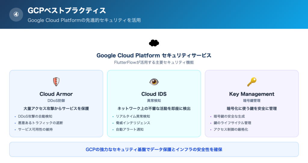 【理由④】GCPベストプラクティスの解説画像