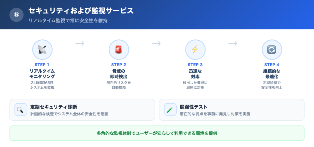 【理由⑤】セキュリティおよび監視サービスの解説画像
