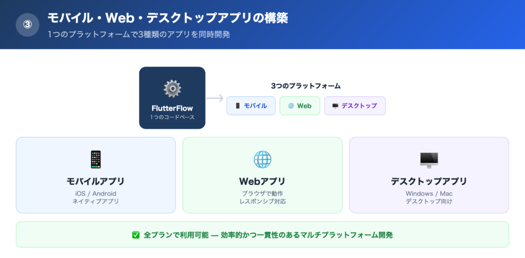 ③モバイル、Web、デスクトップアプリの構築の解説画像