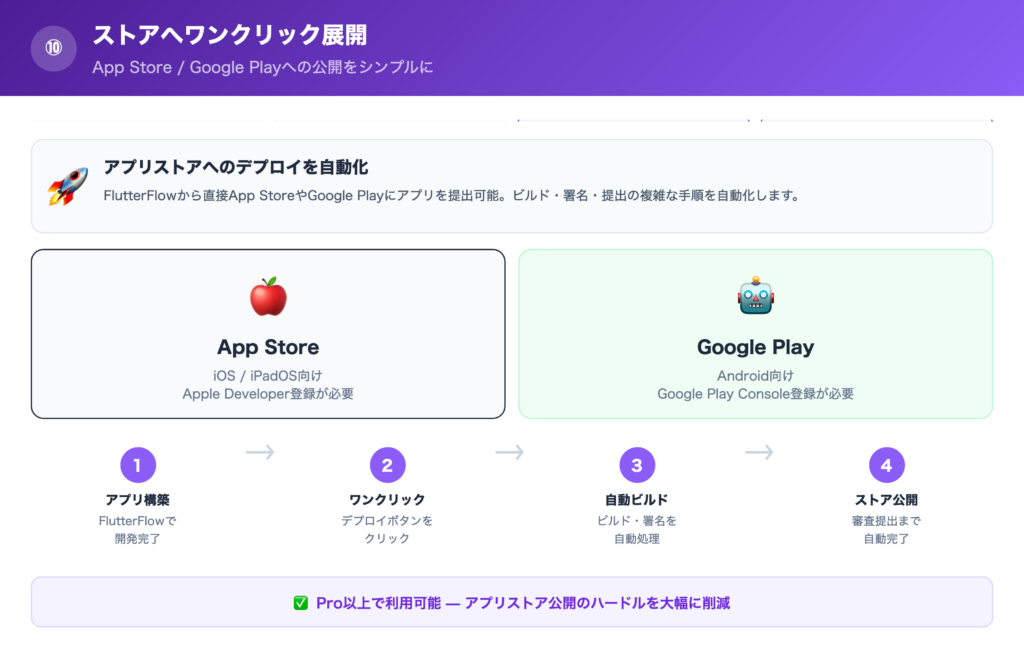 ⑩AppleやGoogle App Storeへのワンクリック展開の解説画像