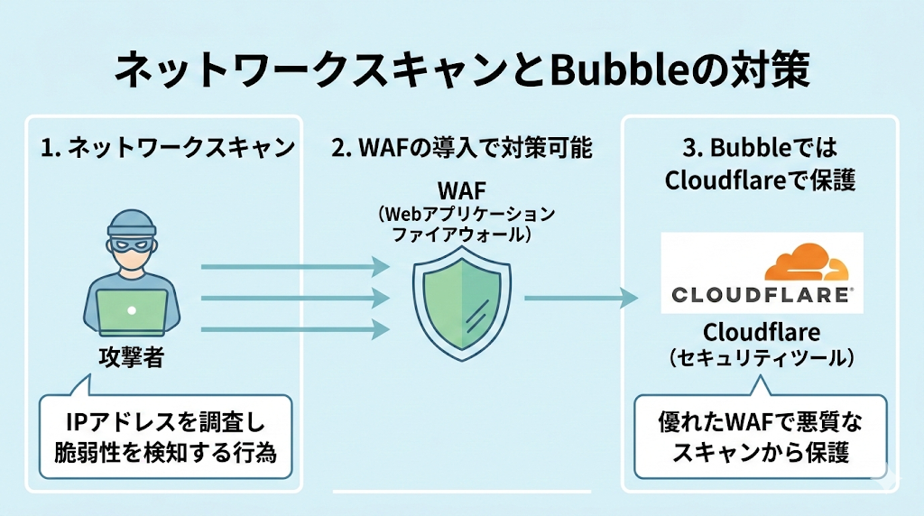 ネットワークスキャンとBubbleによるセキュリティ対策の解説画像