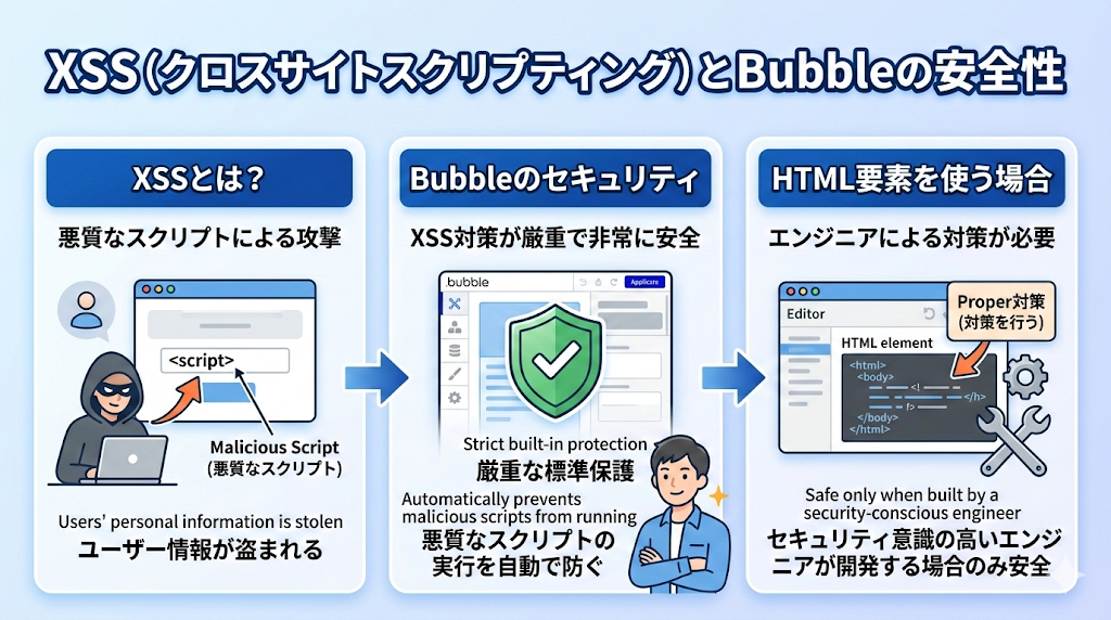 XSS(クロスサイトスクリプティング)とBubbleによるセキュリティ対策の解説画像