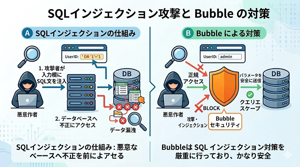 SQLインジェクションとBubbleによるセキュリティ対策の解説画像