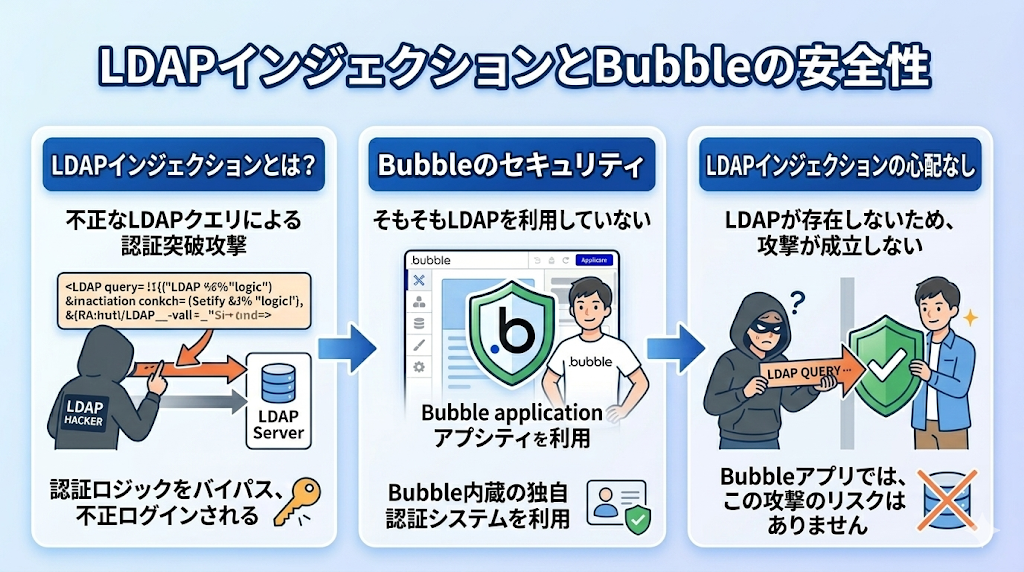 LDAPインジェクションとBubbleによるセキュリティ対策の解説画像