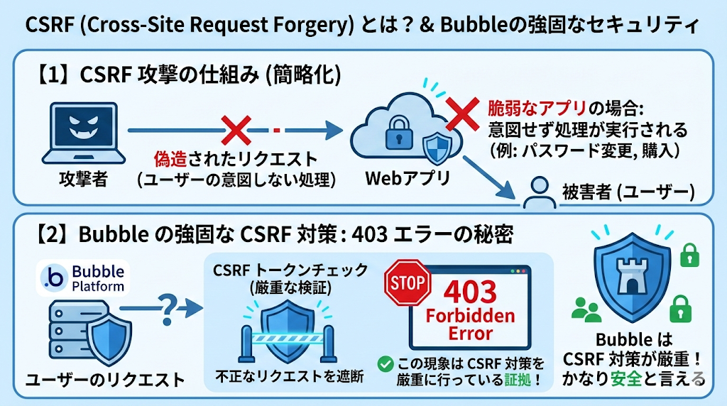 CSRF(クロスサイトリクエストフォージェリ)とBubbleによるセキュリティ対策の解説画像