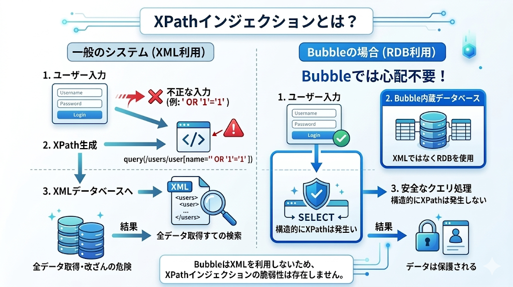 XPathインジェクションとBubbleによるセキュリティ対策の解説画像
