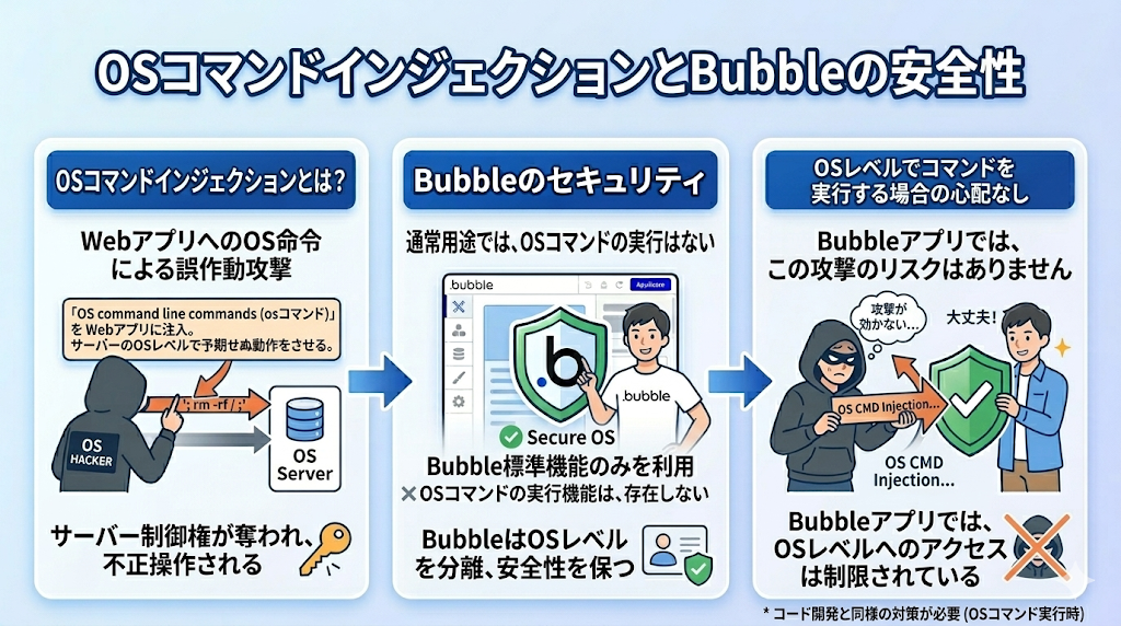 OSコマンドインジェクションとBubbleによるセキュリティ対策の解説画像