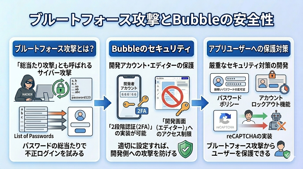 ブルートフォース攻撃とBubbleによるセキュリティ対策の解説画像