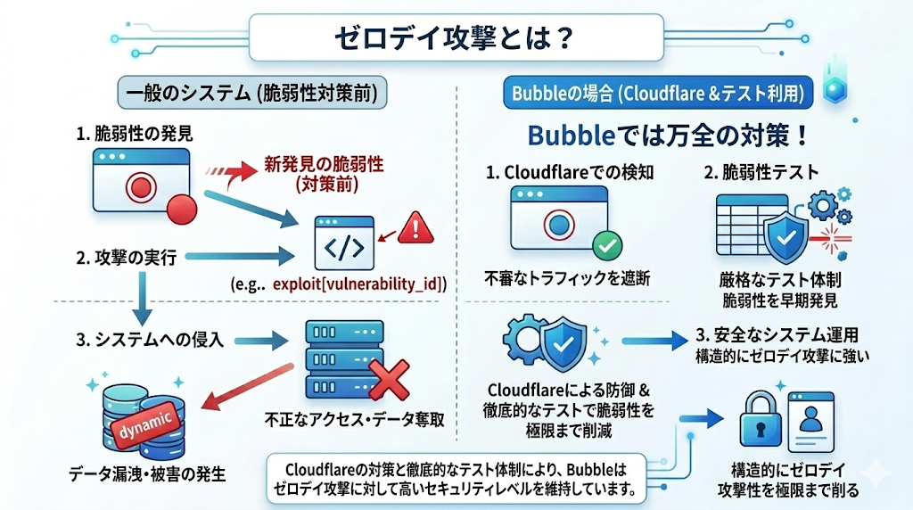 ゼロデイ攻撃とBubbleによるセキュリティ対策の解説画像