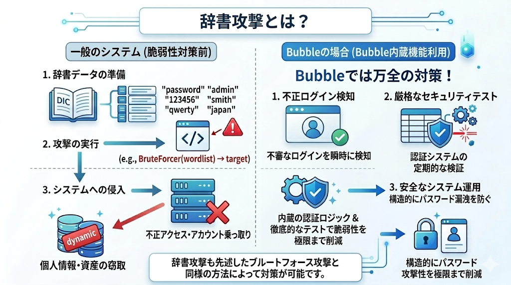 辞書攻撃とBubbleによるセキュリティ対策の解説画像