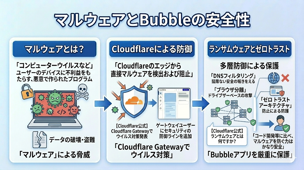 マルウェアとBubbleによるセキュリティ対策の解説画像